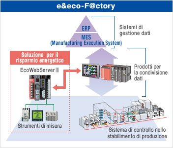 “e&eco-F@ctory” una soluzione concreta per risparmiare energia!