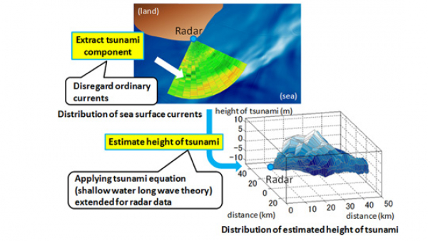 Le tecnologie Mitsubishi Electric per prevedere gli tsunami